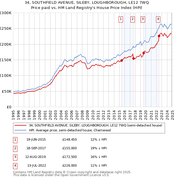 34, SOUTHFIELD AVENUE, SILEBY, LOUGHBOROUGH, LE12 7WQ: Price paid vs HM Land Registry's House Price Index