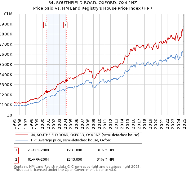 34, SOUTHFIELD ROAD, OXFORD, OX4 1NZ: Price paid vs HM Land Registry's House Price Index