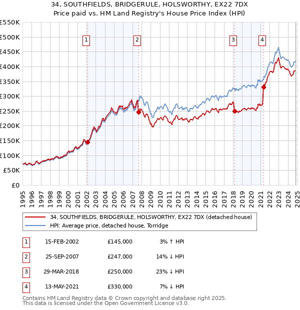 34, SOUTHFIELDS, BRIDGERULE, HOLSWORTHY, EX22 7DX: Price paid vs HM Land Registry's House Price Index