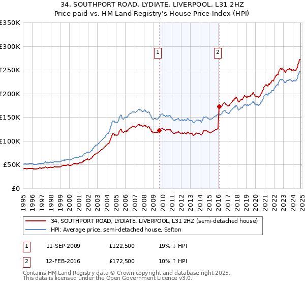 34, SOUTHPORT ROAD, LYDIATE, LIVERPOOL, L31 2HZ: Price paid vs HM Land Registry's House Price Index