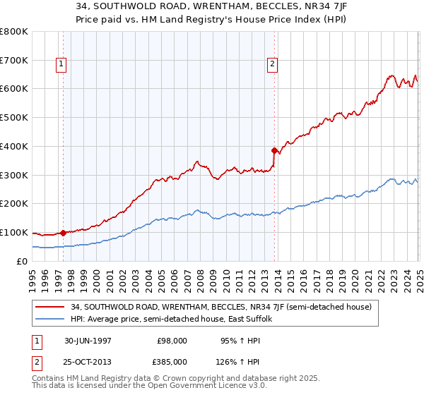 34, SOUTHWOLD ROAD, WRENTHAM, BECCLES, NR34 7JF: Price paid vs HM Land Registry's House Price Index