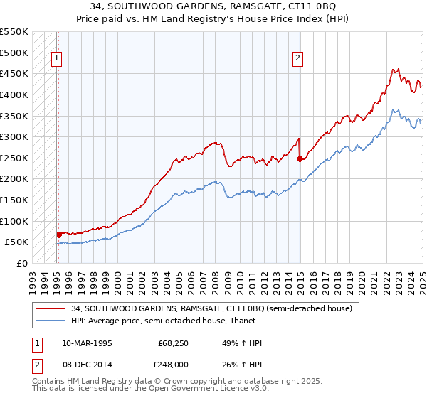 34, SOUTHWOOD GARDENS, RAMSGATE, CT11 0BQ: Price paid vs HM Land Registry's House Price Index