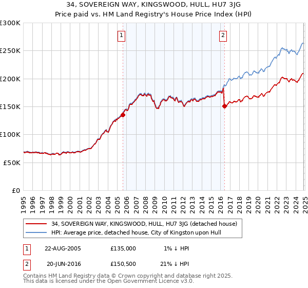 34, SOVEREIGN WAY, KINGSWOOD, HULL, HU7 3JG: Price paid vs HM Land Registry's House Price Index