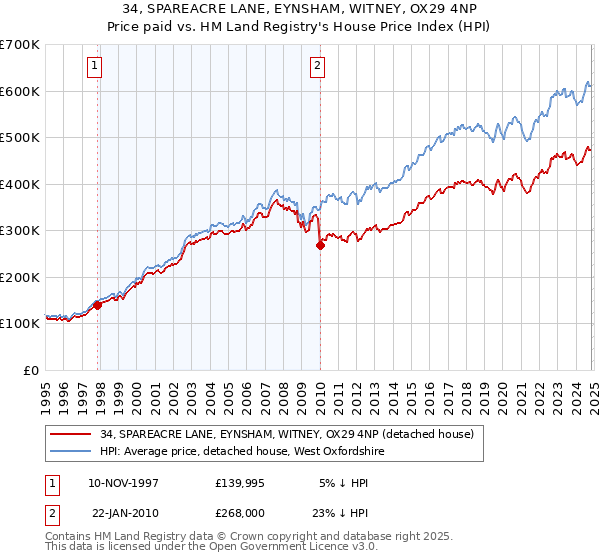 34, SPAREACRE LANE, EYNSHAM, WITNEY, OX29 4NP: Price paid vs HM Land Registry's House Price Index