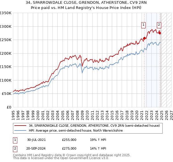 34, SPARROWDALE CLOSE, GRENDON, ATHERSTONE, CV9 2RN: Price paid vs HM Land Registry's House Price Index