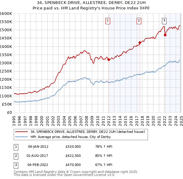 34, SPENBECK DRIVE, ALLESTREE, DERBY, DE22 2UH: Price paid vs HM Land Registry's House Price Index