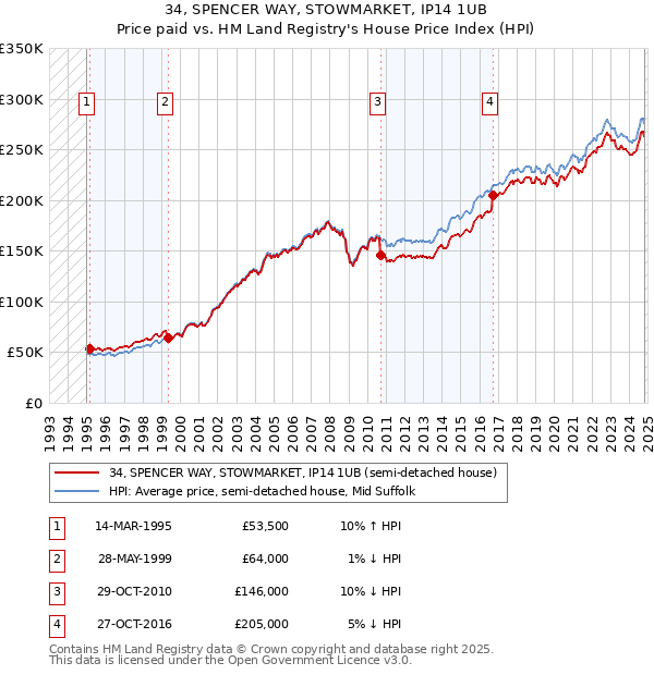 34, SPENCER WAY, STOWMARKET, IP14 1UB: Price paid vs HM Land Registry's House Price Index