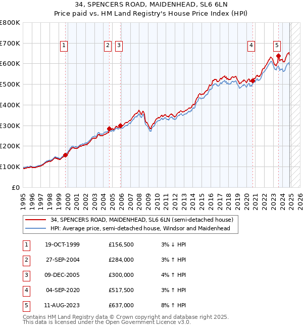 34, SPENCERS ROAD, MAIDENHEAD, SL6 6LN: Price paid vs HM Land Registry's House Price Index