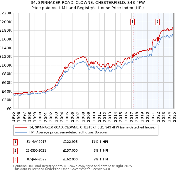 34, SPINNAKER ROAD, CLOWNE, CHESTERFIELD, S43 4FW: Price paid vs HM Land Registry's House Price Index