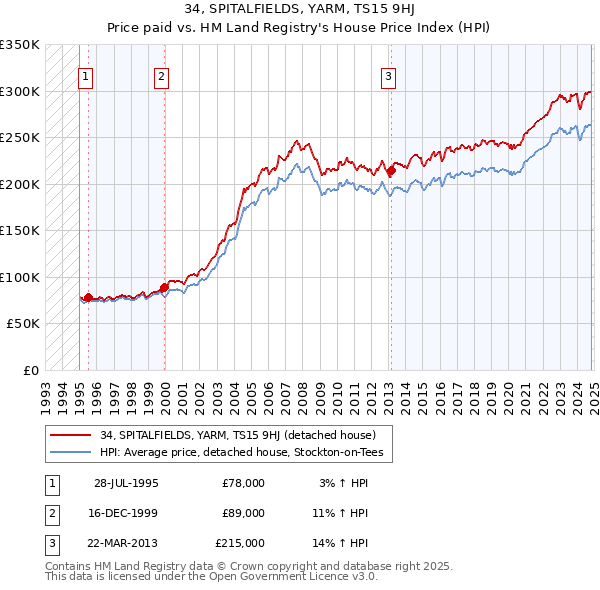 34, SPITALFIELDS, YARM, TS15 9HJ: Price paid vs HM Land Registry's House Price Index