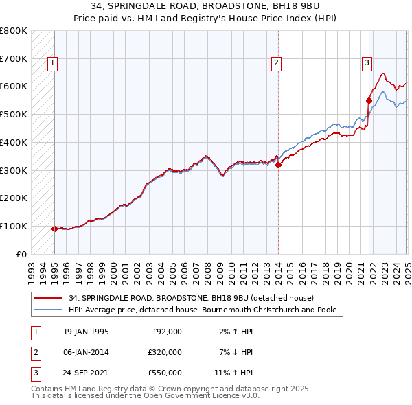 34, SPRINGDALE ROAD, BROADSTONE, BH18 9BU: Price paid vs HM Land Registry's House Price Index