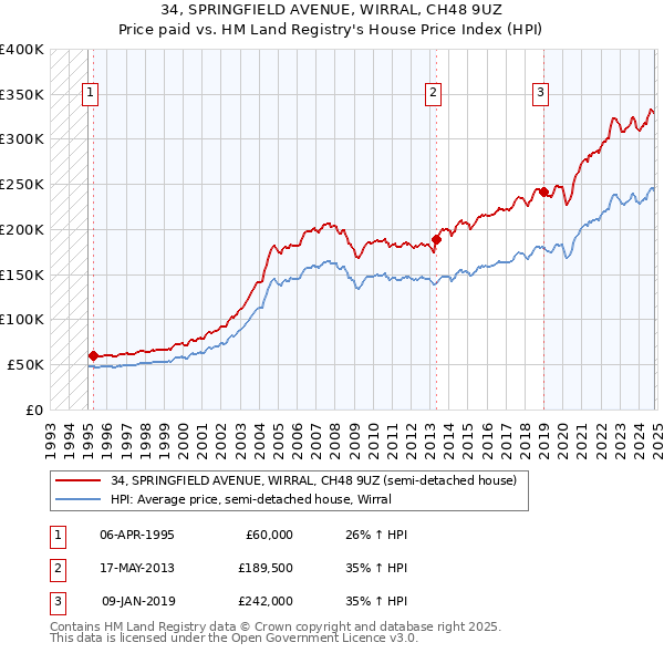 34, SPRINGFIELD AVENUE, WIRRAL, CH48 9UZ: Price paid vs HM Land Registry's House Price Index