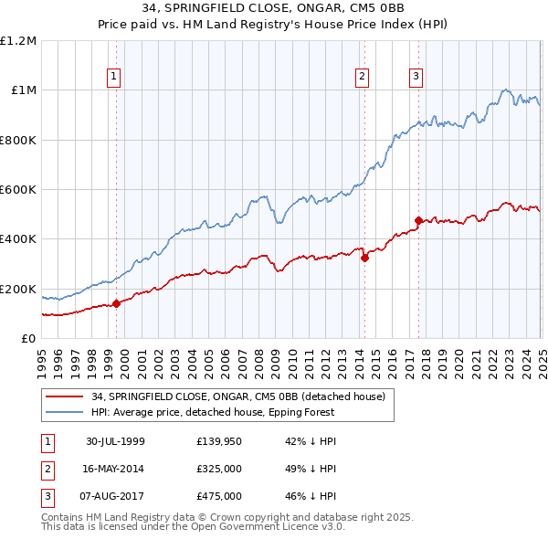 34, SPRINGFIELD CLOSE, ONGAR, CM5 0BB: Price paid vs HM Land Registry's House Price Index