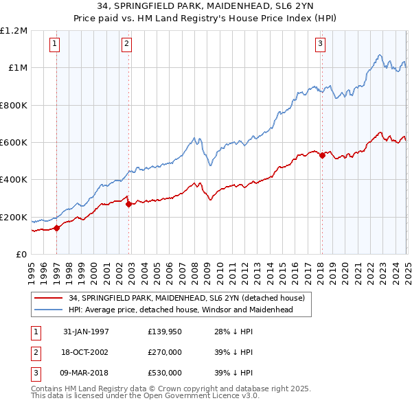 34, SPRINGFIELD PARK, MAIDENHEAD, SL6 2YN: Price paid vs HM Land Registry's House Price Index