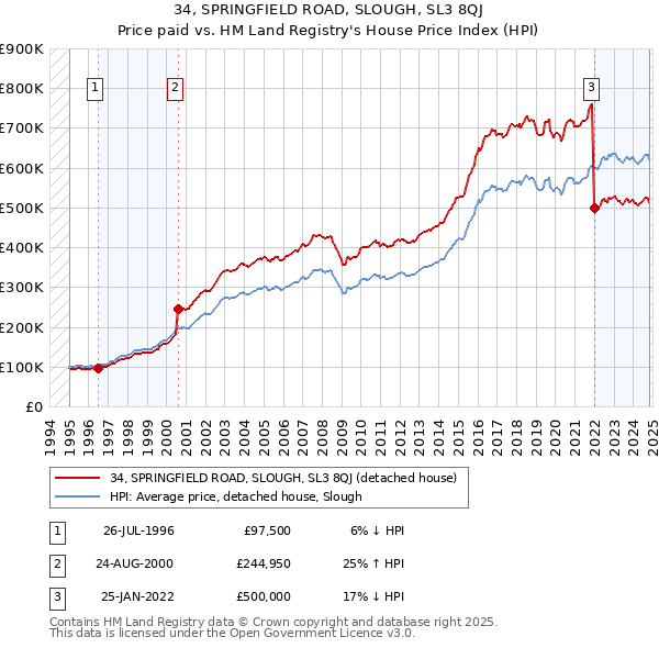 34, SPRINGFIELD ROAD, SLOUGH, SL3 8QJ: Price paid vs HM Land Registry's House Price Index