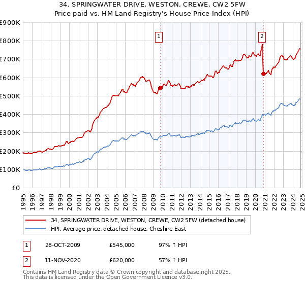 34, SPRINGWATER DRIVE, WESTON, CREWE, CW2 5FW: Price paid vs HM Land Registry's House Price Index