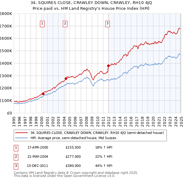 34, SQUIRES CLOSE, CRAWLEY DOWN, CRAWLEY, RH10 4JQ: Price paid vs HM Land Registry's House Price Index