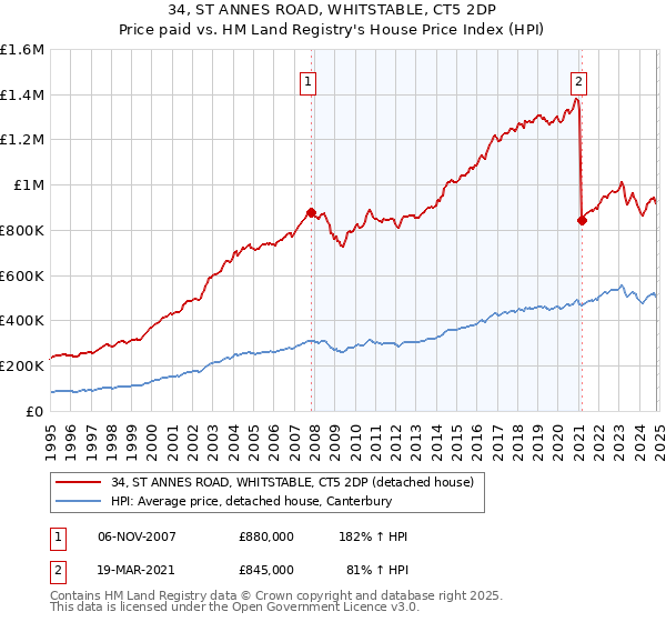 34, ST ANNES ROAD, WHITSTABLE, CT5 2DP: Price paid vs HM Land Registry's House Price Index