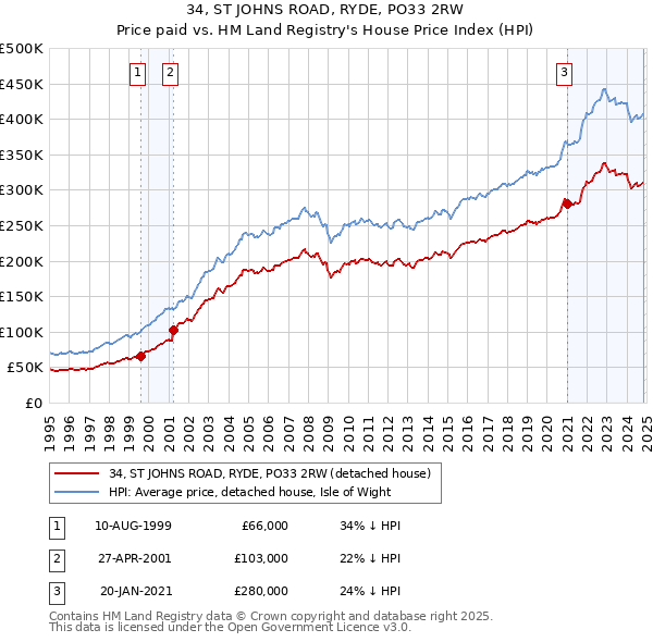 34, ST JOHNS ROAD, RYDE, PO33 2RW: Price paid vs HM Land Registry's House Price Index