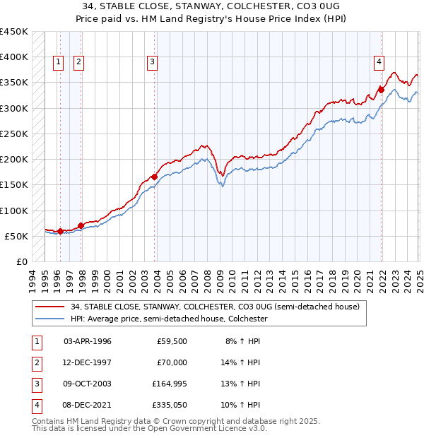 34, STABLE CLOSE, STANWAY, COLCHESTER, CO3 0UG: Price paid vs HM Land Registry's House Price Index