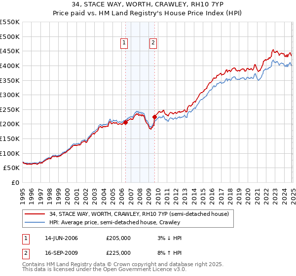 34, STACE WAY, WORTH, CRAWLEY, RH10 7YP: Price paid vs HM Land Registry's House Price Index