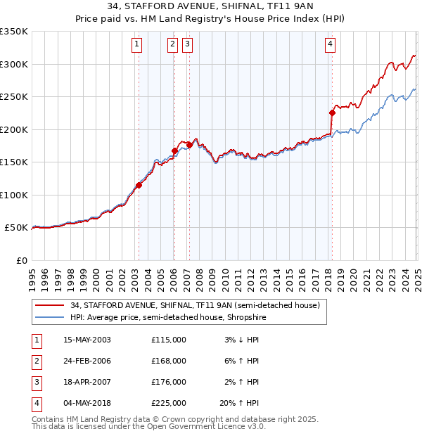 34, STAFFORD AVENUE, SHIFNAL, TF11 9AN: Price paid vs HM Land Registry's House Price Index