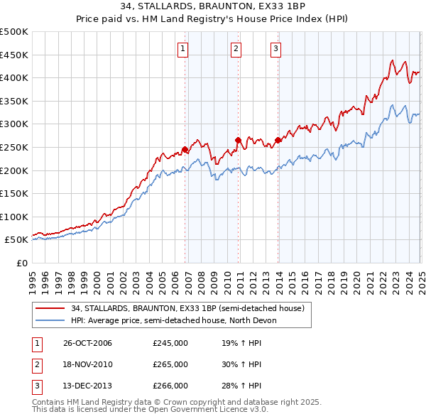 34, STALLARDS, BRAUNTON, EX33 1BP: Price paid vs HM Land Registry's House Price Index