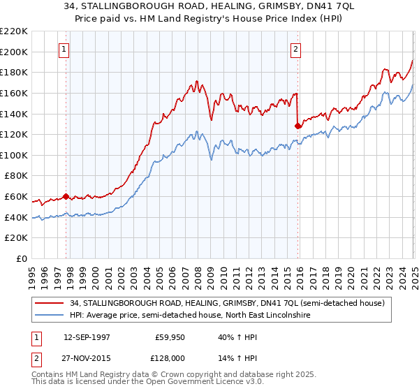 34, STALLINGBOROUGH ROAD, HEALING, GRIMSBY, DN41 7QL: Price paid vs HM Land Registry's House Price Index