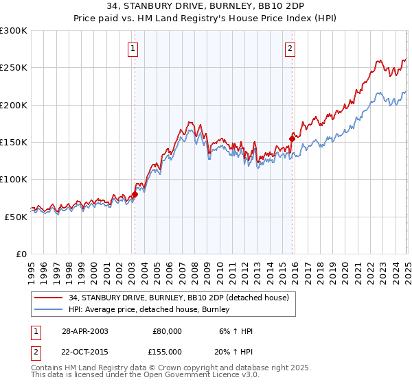 34, STANBURY DRIVE, BURNLEY, BB10 2DP: Price paid vs HM Land Registry's House Price Index