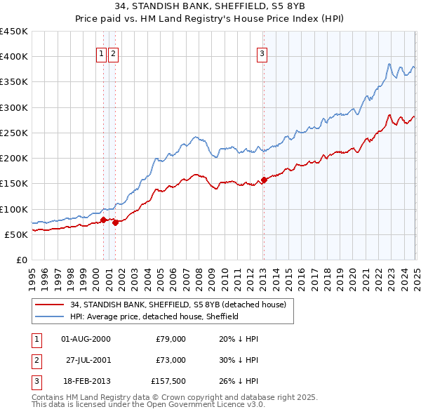 34, STANDISH BANK, SHEFFIELD, S5 8YB: Price paid vs HM Land Registry's House Price Index