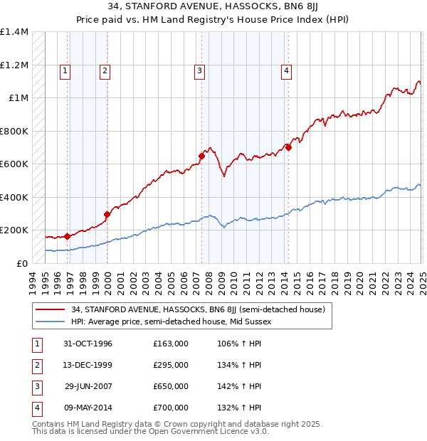 34, STANFORD AVENUE, HASSOCKS, BN6 8JJ: Price paid vs HM Land Registry's House Price Index