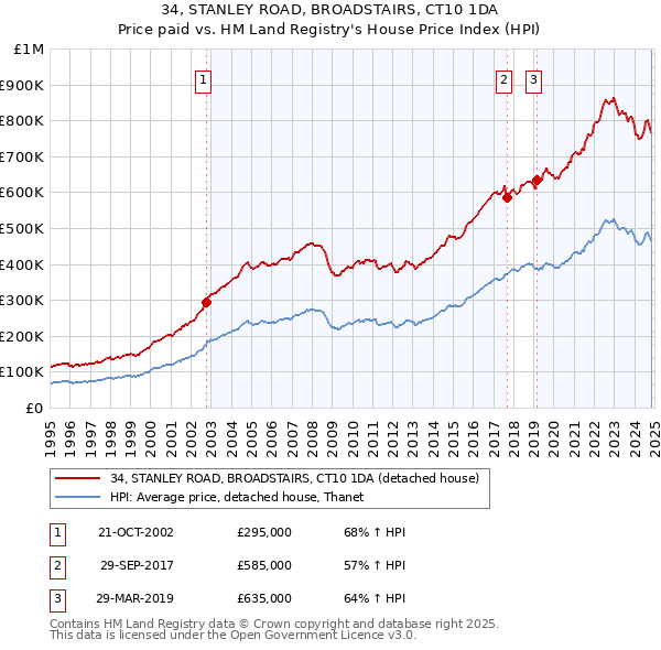 34, STANLEY ROAD, BROADSTAIRS, CT10 1DA: Price paid vs HM Land Registry's House Price Index