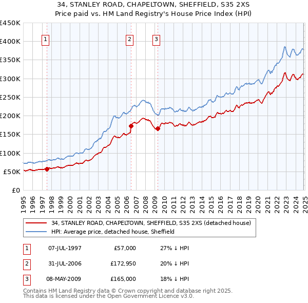 34, STANLEY ROAD, CHAPELTOWN, SHEFFIELD, S35 2XS: Price paid vs HM Land Registry's House Price Index