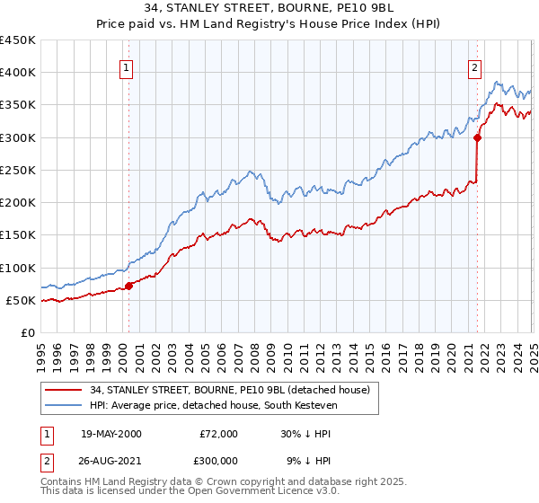 34, STANLEY STREET, BOURNE, PE10 9BL: Price paid vs HM Land Registry's House Price Index