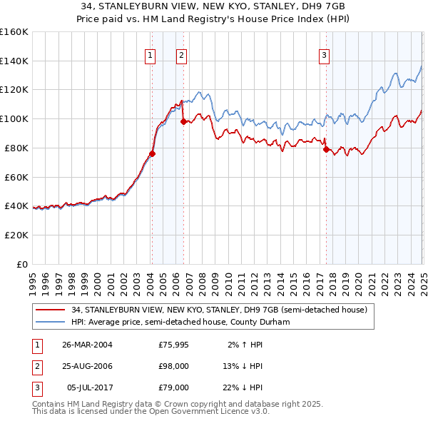 34, STANLEYBURN VIEW, NEW KYO, STANLEY, DH9 7GB: Price paid vs HM Land Registry's House Price Index