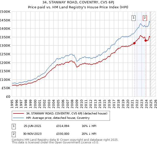 34, STANWAY ROAD, COVENTRY, CV5 6PJ: Price paid vs HM Land Registry's House Price Index