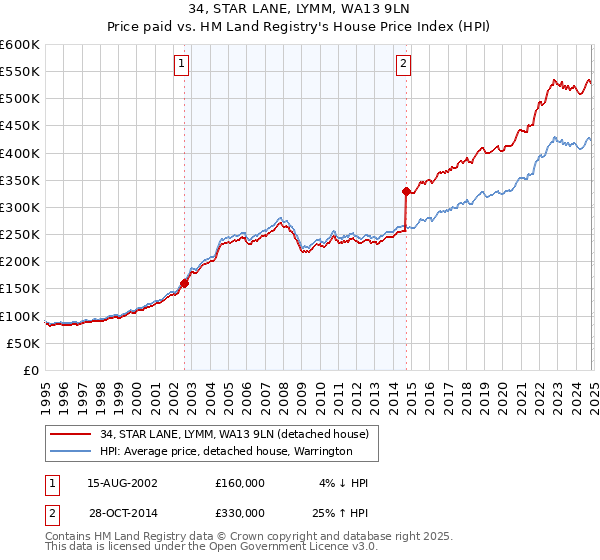 34, STAR LANE, LYMM, WA13 9LN: Price paid vs HM Land Registry's House Price Index