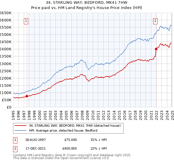 34, STARLING WAY, BEDFORD, MK41 7HW: Price paid vs HM Land Registry's House Price Index