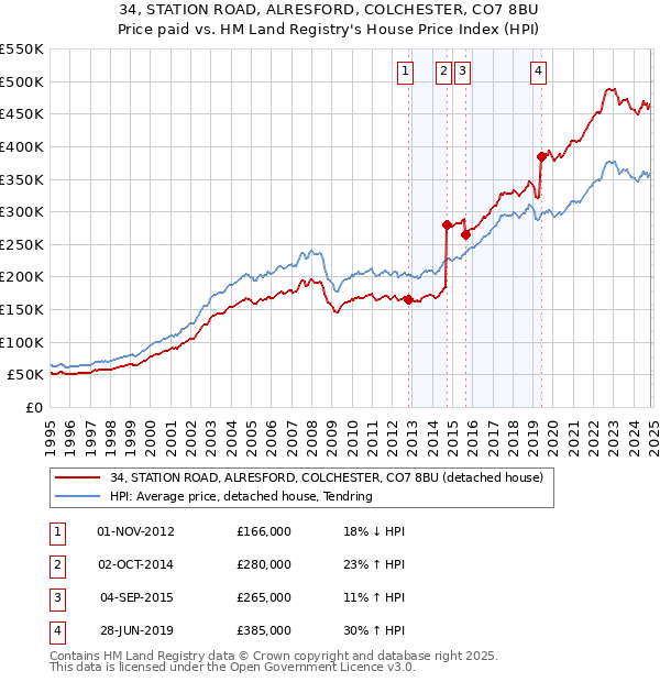 34, STATION ROAD, ALRESFORD, COLCHESTER, CO7 8BU: Price paid vs HM Land Registry's House Price Index