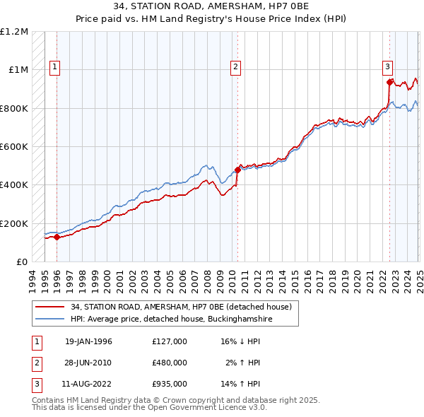 34, STATION ROAD, AMERSHAM, HP7 0BE: Price paid vs HM Land Registry's House Price Index