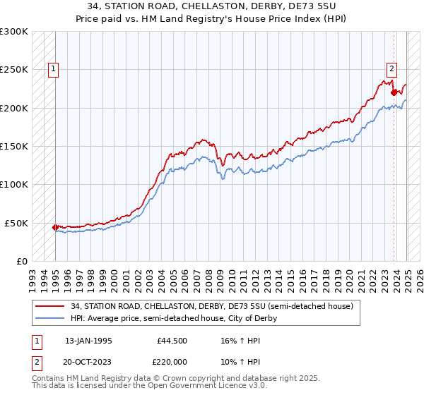 34, STATION ROAD, CHELLASTON, DERBY, DE73 5SU: Price paid vs HM Land Registry's House Price Index