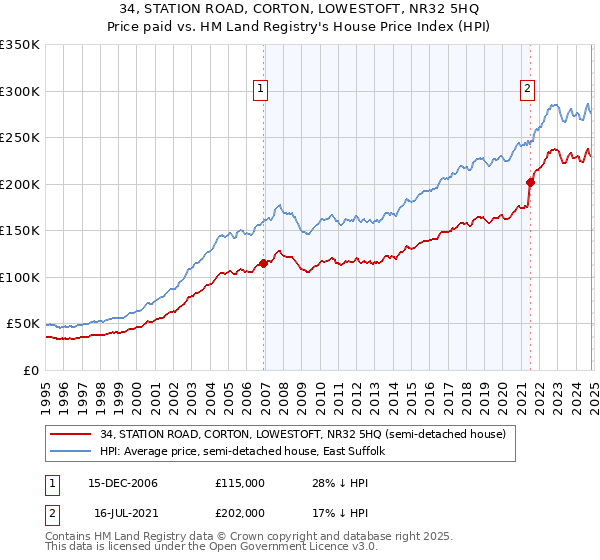 34, STATION ROAD, CORTON, LOWESTOFT, NR32 5HQ: Price paid vs HM Land Registry's House Price Index