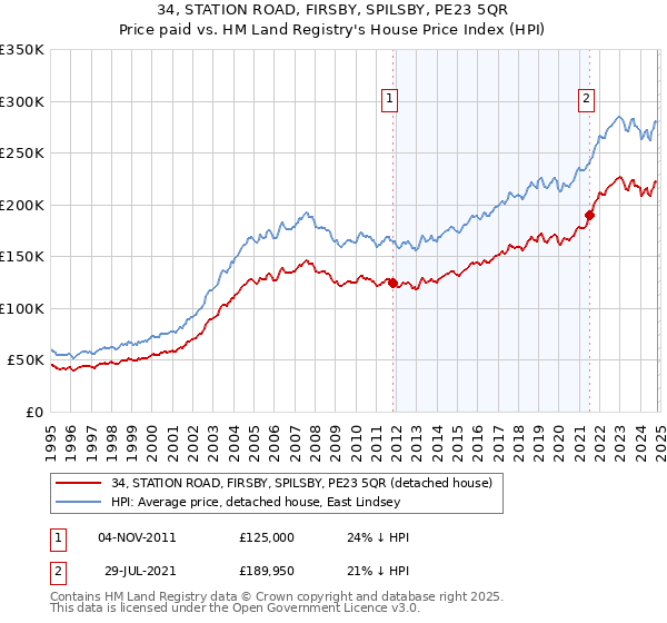 34, STATION ROAD, FIRSBY, SPILSBY, PE23 5QR: Price paid vs HM Land Registry's House Price Index