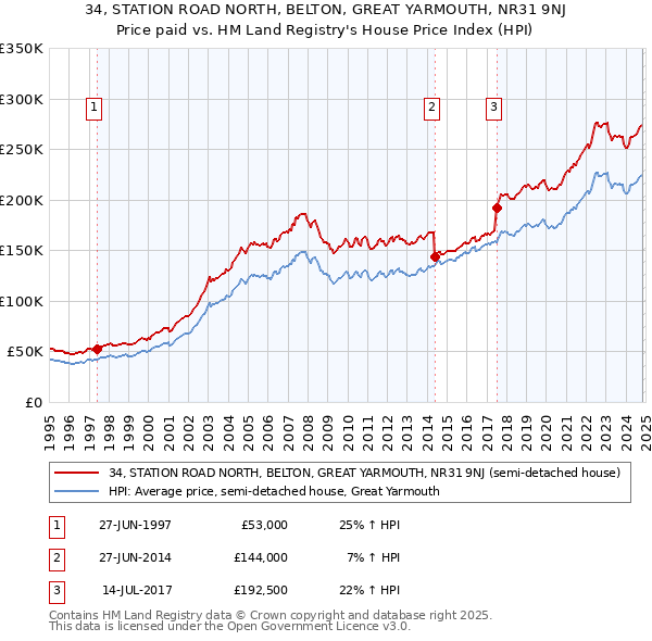 34, STATION ROAD NORTH, BELTON, GREAT YARMOUTH, NR31 9NJ: Price paid vs HM Land Registry's House Price Index