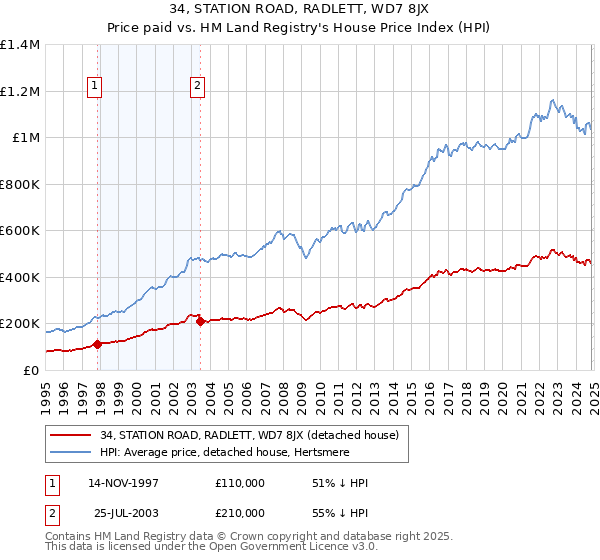 34, STATION ROAD, RADLETT, WD7 8JX: Price paid vs HM Land Registry's House Price Index