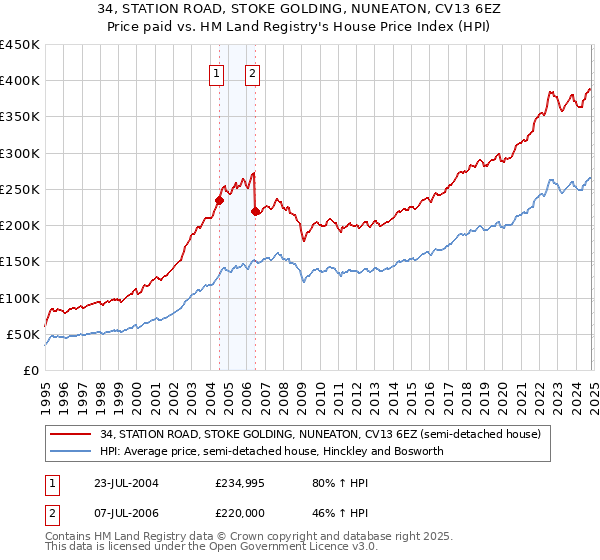 34, STATION ROAD, STOKE GOLDING, NUNEATON, CV13 6EZ: Price paid vs HM Land Registry's House Price Index