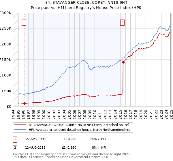 34, STAVANGER CLOSE, CORBY, NN18 9HT: Price paid vs HM Land Registry's House Price Index