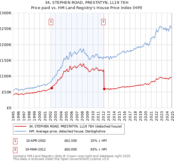 34, STEPHEN ROAD, PRESTATYN, LL19 7EH: Price paid vs HM Land Registry's House Price Index