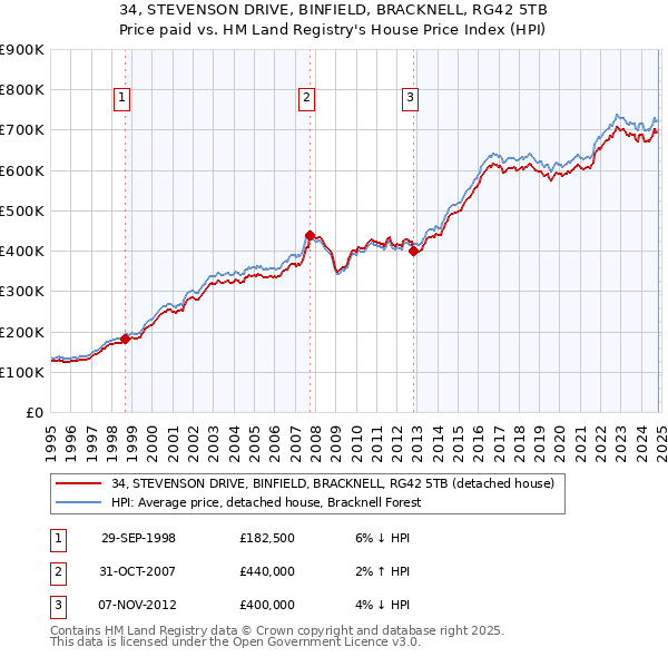 34, STEVENSON DRIVE, BINFIELD, BRACKNELL, RG42 5TB: Price paid vs HM Land Registry's House Price Index