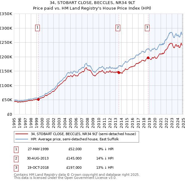 34, STOBART CLOSE, BECCLES, NR34 9LT: Price paid vs HM Land Registry's House Price Index